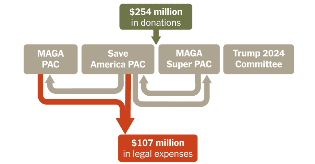 How President Trump Covered $100 Million In Legal Fees