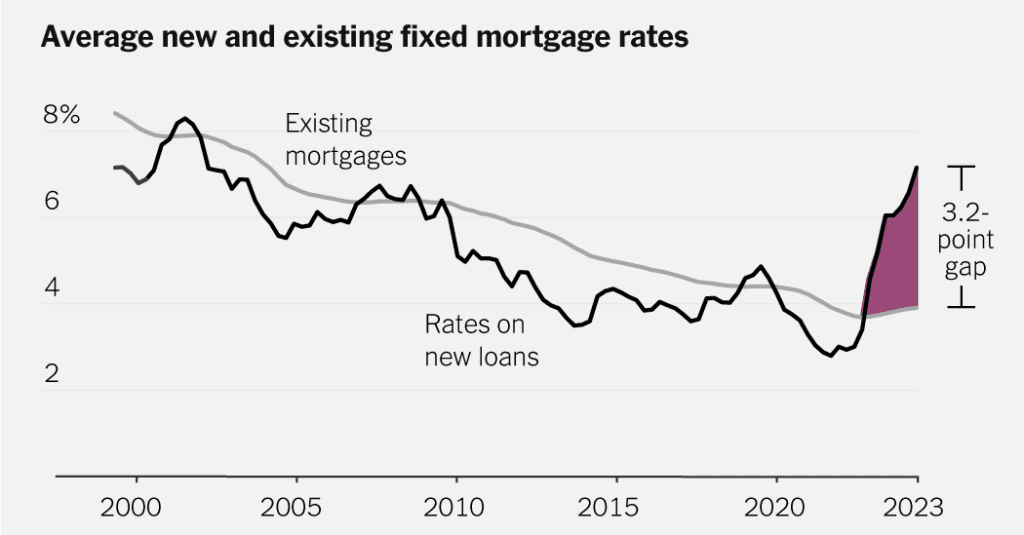 A Huge Number Of Homeowners Find Mortgage Rates Too Good