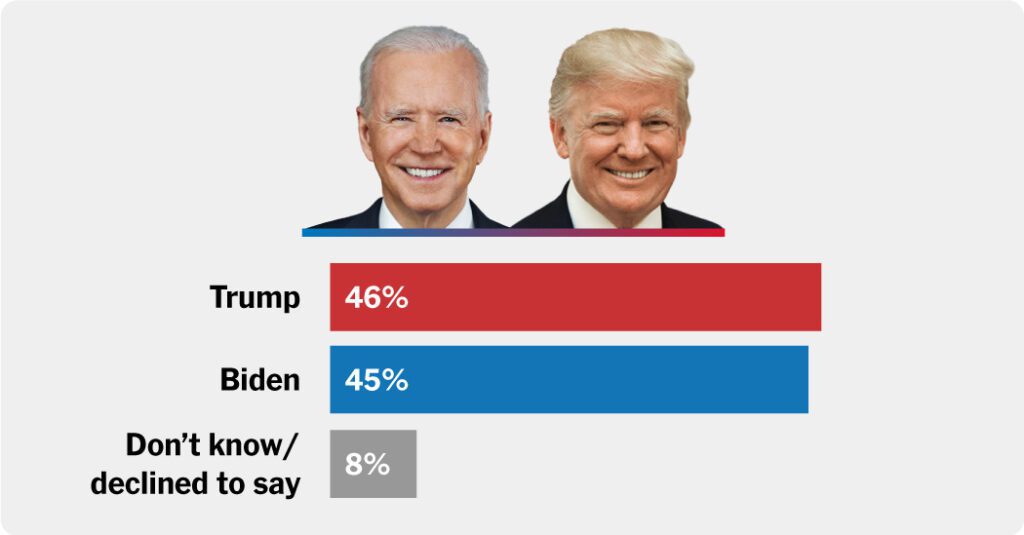 Biden Recently Narrows Trump's Lead/siena Poll
