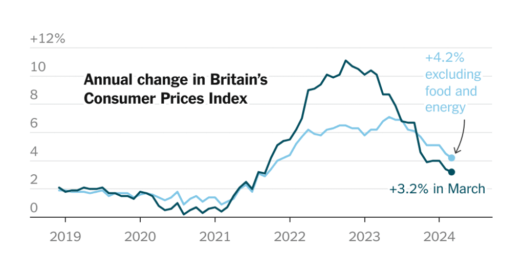 Uk Inflation Slows To 3.2%, Lowest In Two Years