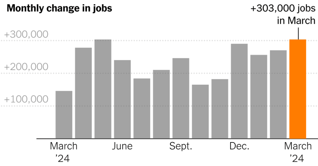 Us Employers Add 303,000 Jobs In 39th Consecutive Month Of