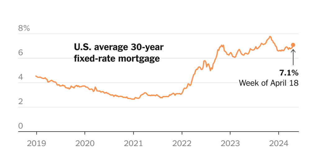 Us Mortgage Interest Rates Exceed 7% For The First Time