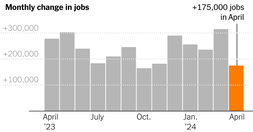 Latest Jobs Report: U.s. Economy Adds 175,000 Jobs In April