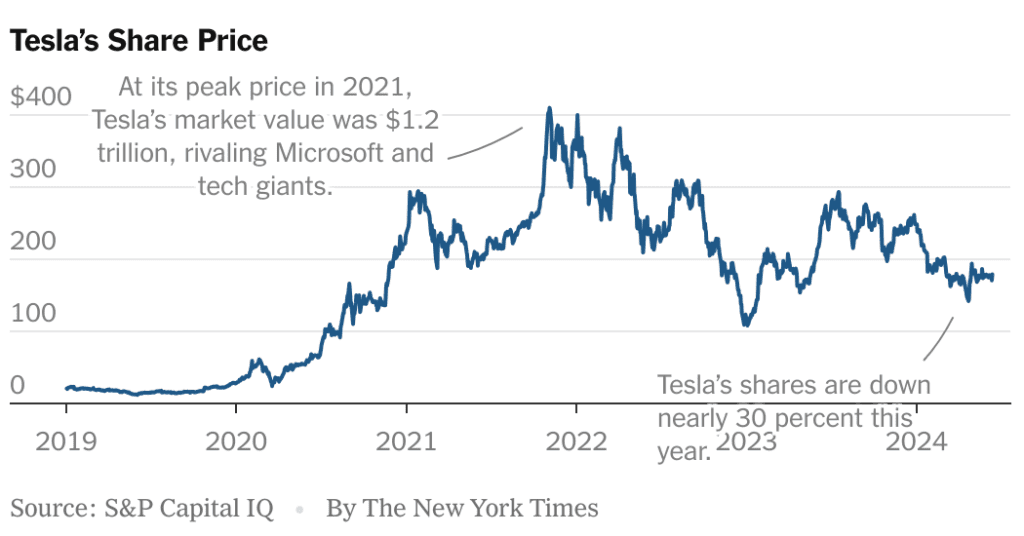 Tesla Stock Signals Doubts About Elon Musk's Outlook