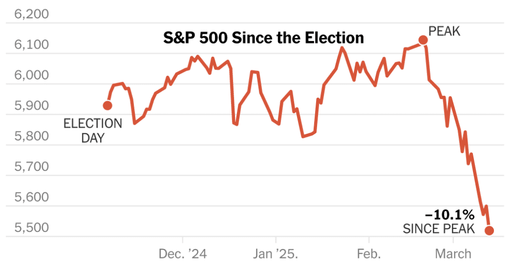 S&p 500 immerses in the correction as the sourness of