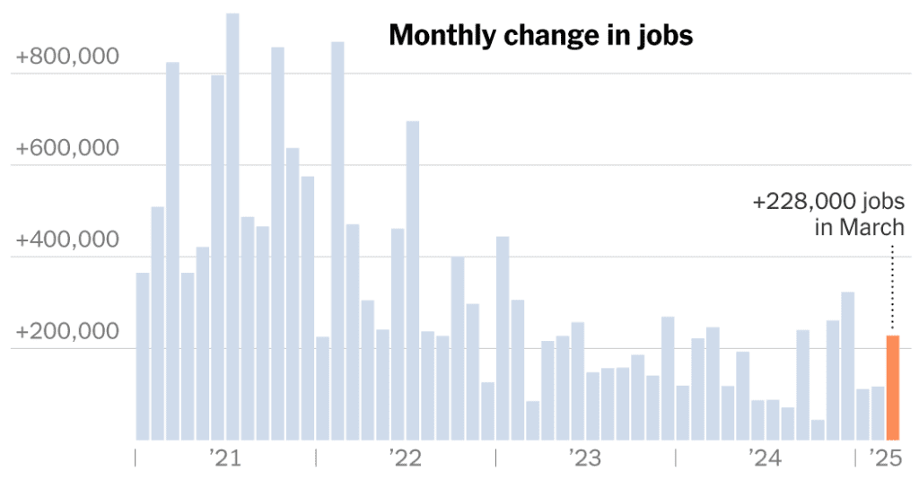 Us employers added 228,000 jobs in march, but outlook is