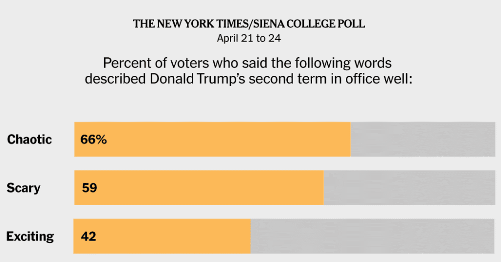 Voters see trump's use of power as an overpower, the